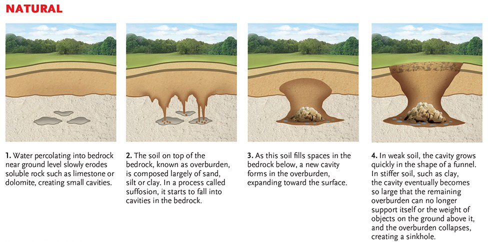 What Is The Most Common Way In Which Sinkholes Form